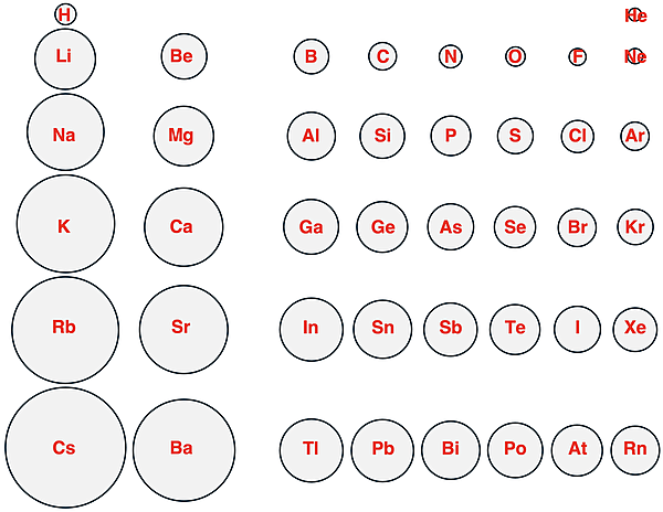 Circles of varying atomic radius for main group elements organized in the form of a periodic table to show the trends.