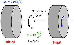 A diagram of the grinding wheel for Check Understanding 2. The Initial picture shows a wheel with omega sub i (initial angular velocity) = 0 rad per second. alpha (angular acceleration) = 12 rad per second, and t (time) = 5 seconds. The final state is shown with a blue arrow showing the direction.