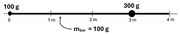 A diagram showing a number line and a black bar that's 100 grams stretching from 0 to 4 meters. At point 0 of the bar is a 100 gram mass, and at point 3 meters is a 300 gram mass.