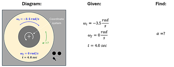 A visual showing the word problem and the units given and in question. There are 3 sections. The left is labeled Diagram, and shows a record on a turn-table with the following information. The record (spinning clockwise) with an omega sub i (angular velocity initial) equals -3.5 radians per second. The Omega sub f (angular velocity final) equals 0 radians per second, and the t (time) equals 4 seconds. An alpha (angular acceleration) in the counter clockwise direction is labeled with a question mark. The next section is the Given, which lists out the Initial Angular velocity, Final Angular Velocity, and Time. The Find is the Alpha or Angular Acceleration.