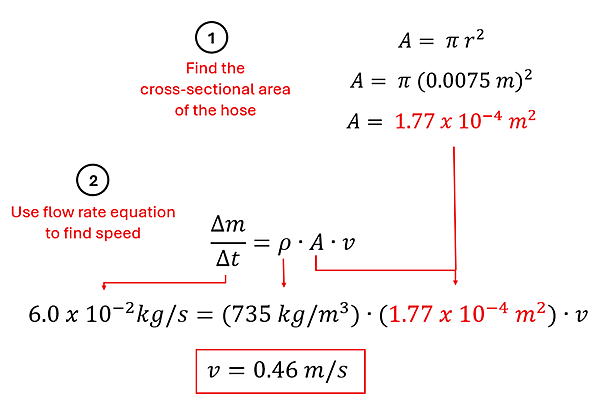 Step 1 is we find the cross-sectional area of the hose. A (Area) = pi r (radius) squared. The diameter is 1.5 cm or 0.015 meters, half is the radius, so Area is pi times 0.0075 squared or 0.000177 meters squared. Step 2 is find velocity (v) with our values. Flow rate was given at .06 kilograms per second which equals 735 kg per cubic meter (density) times 0.000177 meters squared (Area) times v, solve for v gets v = 0.46 meters per second.