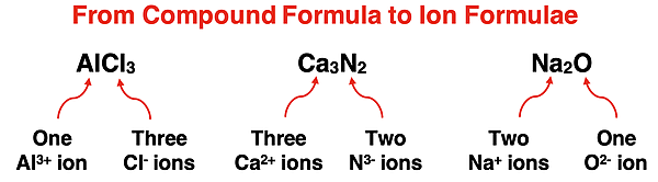 Three examples illustrating how to determine the ion formulae with charges if given the formula of an ionic compound.