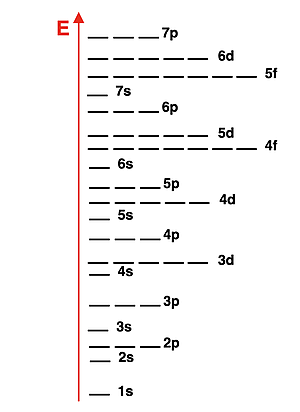 Orbitals from 1s to 7p listed in order of energies.