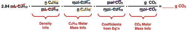 Shows the conversion factor set up with unit cancellation for converting from volume of a liquid reactant (of known density) to grams of a product, specific to butane combustion reaction.