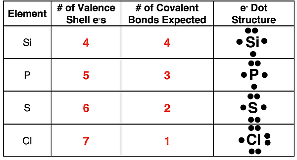 Example problem with answers - determine the number of valence electrons, the electron dot structure, and the predicted number of covalent bonds that would form.