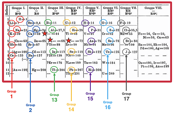 1871 version of Mendeleev's table of elements, organized into 7 groups. Elements in each Mendeleev group that are in the same group of today's table are circled.