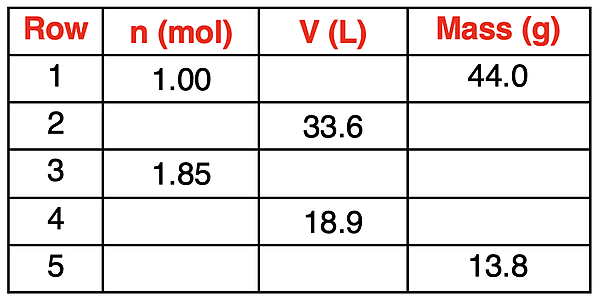 Table with three columns and five rows: moles, volume, and mass (for CO2). Some cells have no values; students must determine values.