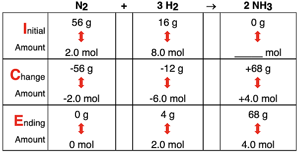 ICE Table for limiting reactant problem, showing initial amount of both grams and moles, the change amount, and the ending amount for all species in ammonia synthesis reaction.