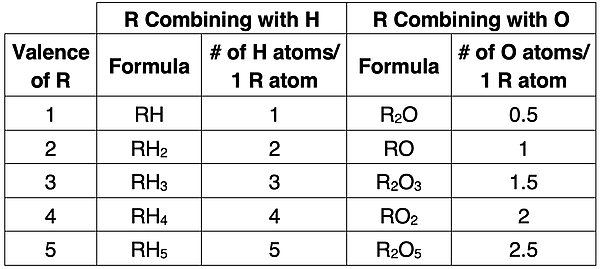 The chemical property of valence that was used by Mendeleev to organize elements into groups. Diagram shows combining power of generic element R with H and with O based on its valence.