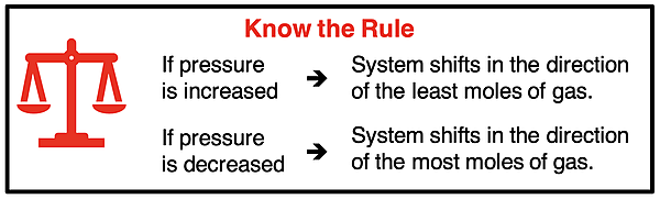 Statement of the rule for how an equilibrium system shifts when the pressure is increased or decreased.