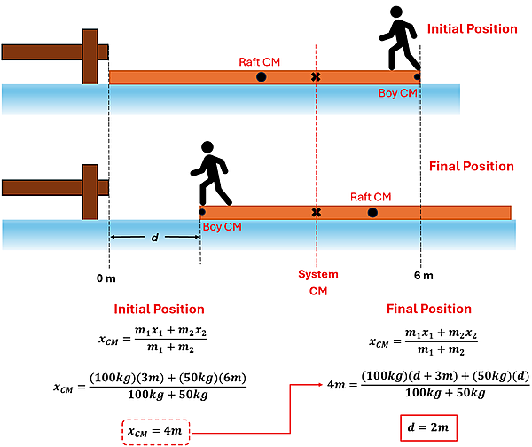 The image shows the raft both before and after the person walks. Initially the boy is at the end of the raft on the right, afterwards he is at the end of the raft but the raft has moved d distance away from the pier. Since the boy at that point is also 3 meters from the center of the raft, the raft's center is d plus 3 meters. The calculation shows the initial position using the 2 points to come to 4 meters is the center of mass for the system. The center of the mass has to stay the same, so 4m must equal 100 kg times the product of d + 3 meters (raft) plus the boy's 50 kg times d, over 150 kg. Solving for d we get 2 meters.