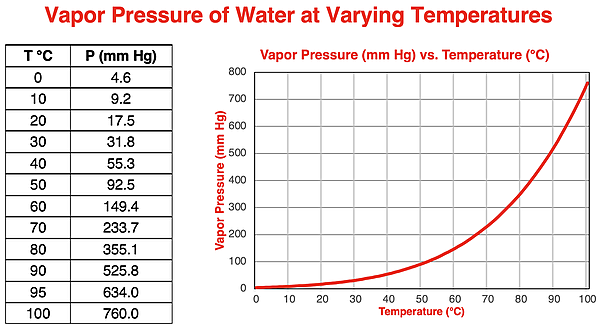 A data table and a graph showing the vapor pressure of water as a function of temperature.