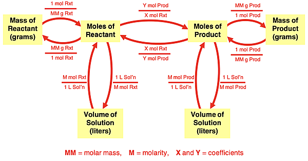 Graphic organizer depicting the relationships between the mass, volume, and moles of reactants and products. Conversion factors required for each conversion are identified.