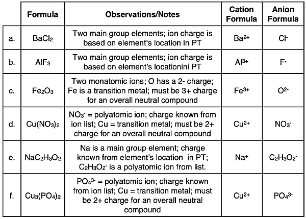 A table with six examples of how to identify the formulae (with charges) of the ions in an ionic compound when given the compound's formula.