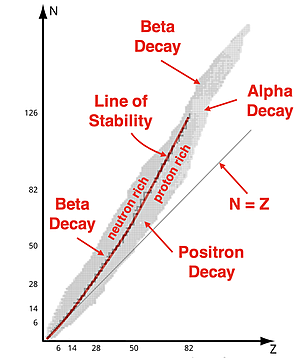 A decolorized nuclide chart with the line of stability boldly drawn. Proton-rich and neutron-rich side of the line is marked; tendency for beta decay, alpha decay, and positron emission is also labeled.